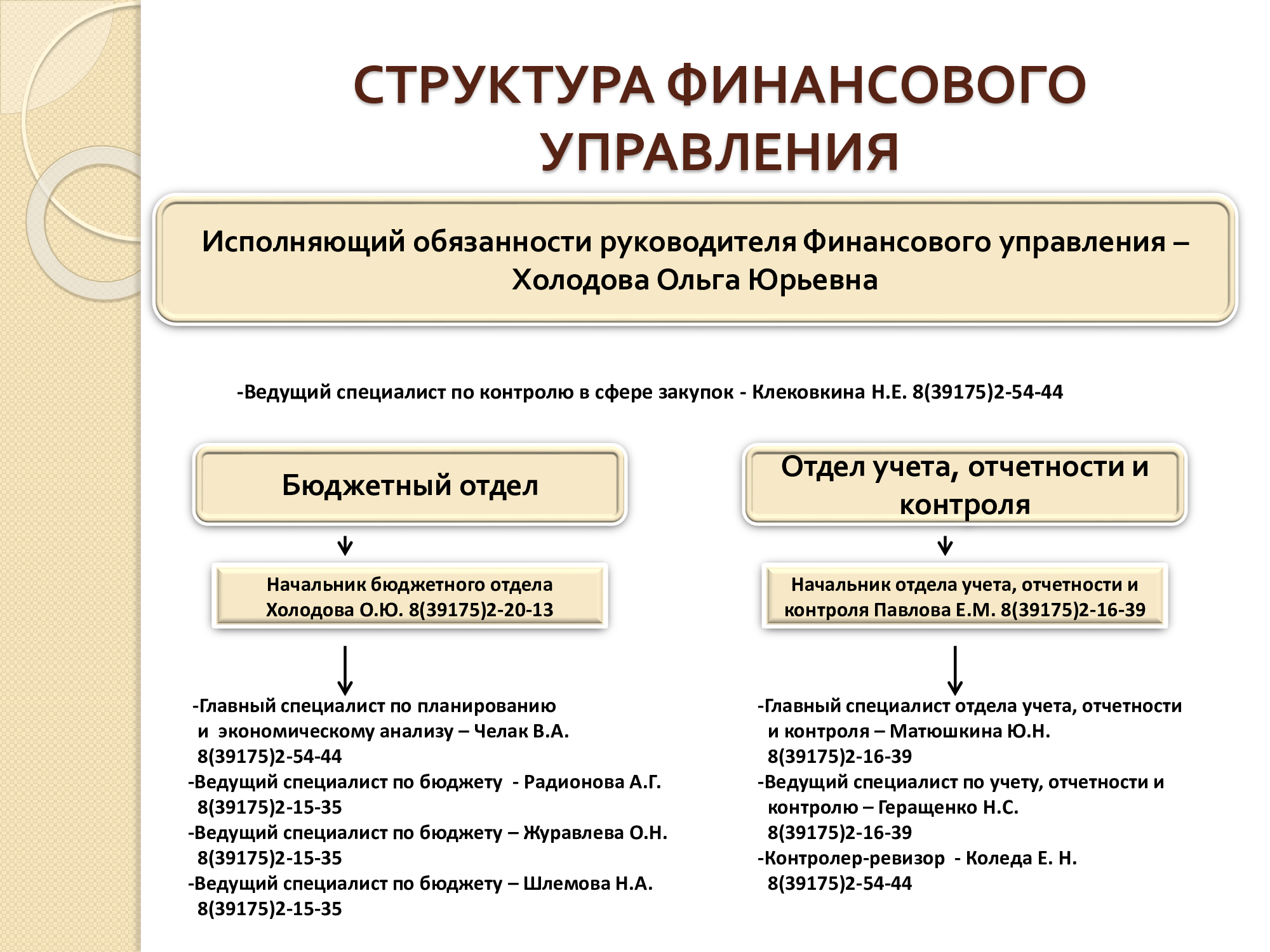 Структура финансового управления.